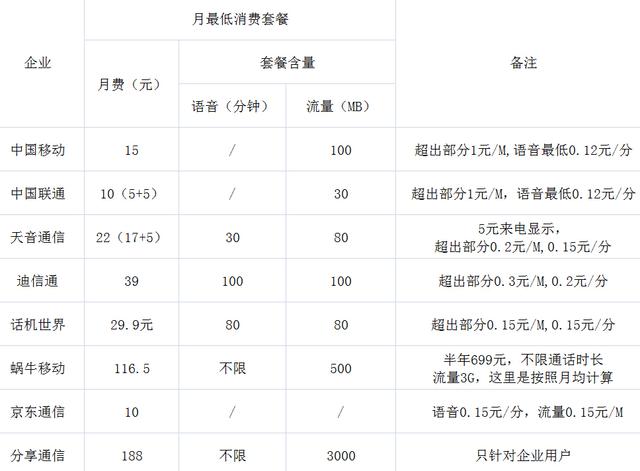 虛擬運(yùn)營商資費(fèi)對比