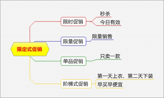 電商促銷方式