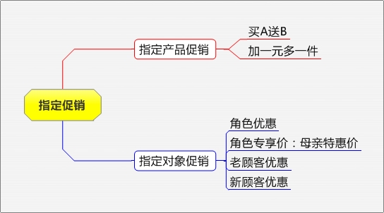 電商促銷方式