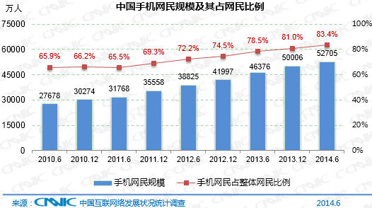 我國(guó)手機(jī)網(wǎng)民規(guī)模達(dá)5.27億 使用率首超整體PC