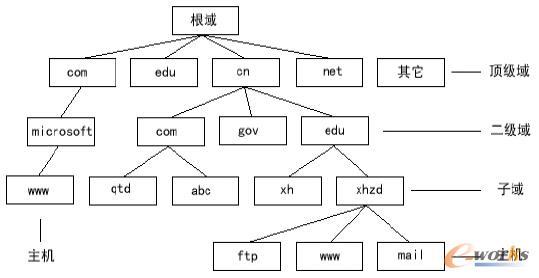 DNS域名系統(tǒng)結(jié)構(gòu)