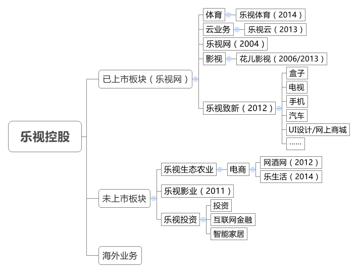 互聯(lián)網(wǎng)生態(tài)農(nóng)業(yè)會是樂視的邊界嗎？