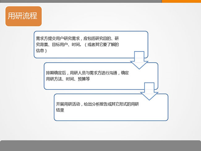 7張ppt告訴你用戶研究是什么？