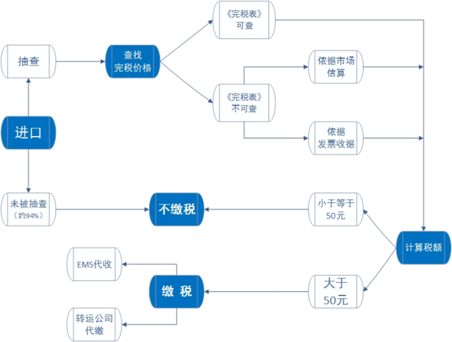 海淘購物關稅怎么算？