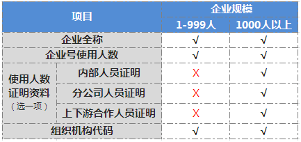 微信宣布降低企業(yè)號(hào)認(rèn)證門檻