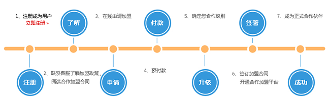 云主機加盟流程