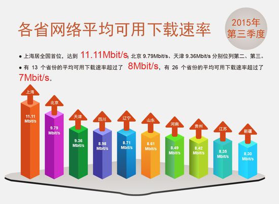 中國寬帶平均網(wǎng)速達7.9M同比提升93.15%