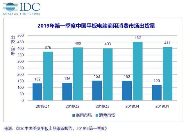 中國平板電腦市場出貨量約531萬臺，同比增長4.5%，連續(xù)四個季度保持上漲