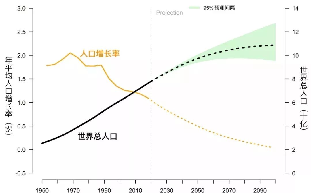 聯(lián)合國調整未來全球人口增長趨勢 世界人口將達97億