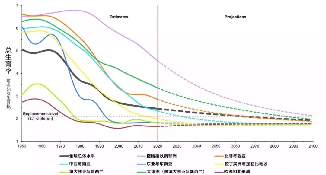 聯(lián)合國調整未來全球人口增長趨勢 世界人口將達97億