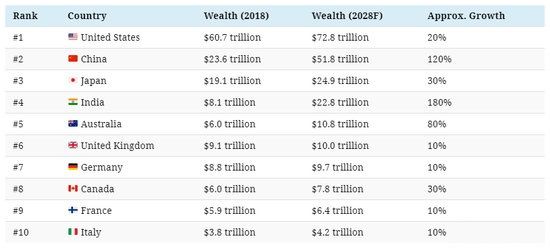 未來全球最富國家 10年后中國排名第二 30年后中國第一
