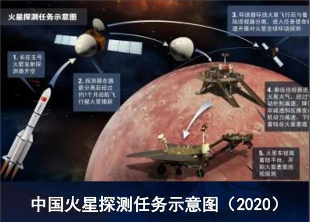 中國(guó)2020年探火星 2028年左右采集火星土壤返回地球