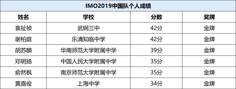 奧數(shù)大賽中國(guó)奪冠 中國(guó)隊(duì)王者歸來(lái)4大看點(diǎn)不容錯(cuò)過(guò)