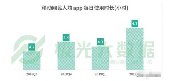 網(wǎng)民人均56款A(yù)PP 每日花費(fèi)4.7小時(shí)玩手機(jī)在干什么？