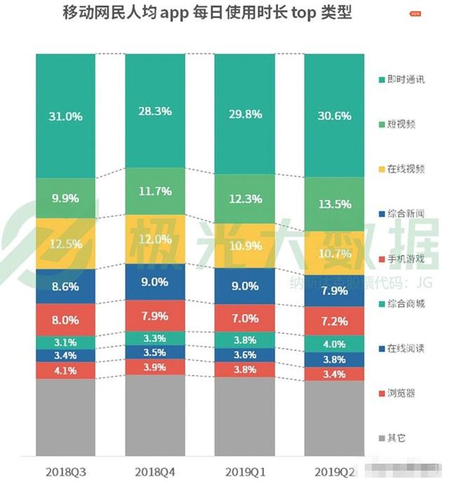 網(wǎng)民人均56款A(yù)PP 每日花費(fèi)4.7小時(shí)玩手機(jī)在干什么？