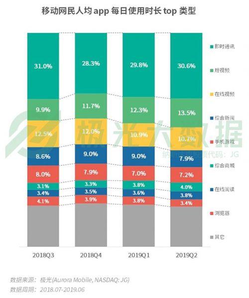 網(wǎng)民人均56款A(yù)PP 猜猜哪些APP最耗時(shí)間?