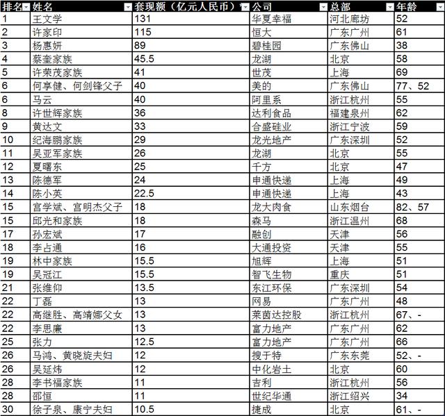 馬云一年套現(xiàn)40億 位居2019胡潤套現(xiàn)企業(yè)家30強(qiáng)第六名