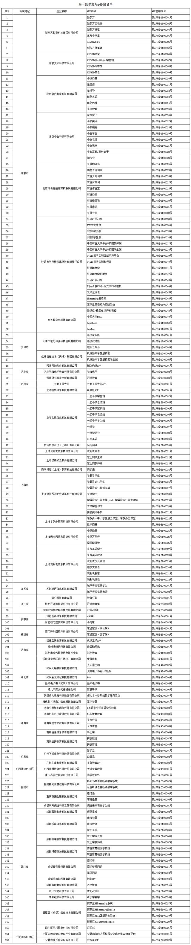 首批152款教育App獲得通過 覆蓋課堂教學(xué)、課后練習(xí)、網(wǎng)校直播等多種類型