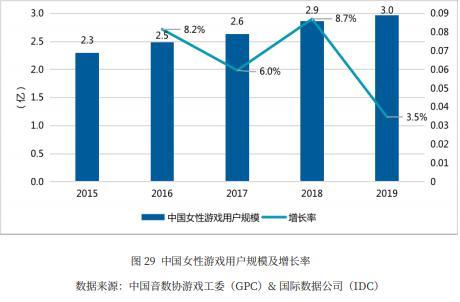 游戲女玩家達(dá)3億 未來的女性游戲市場大有可為